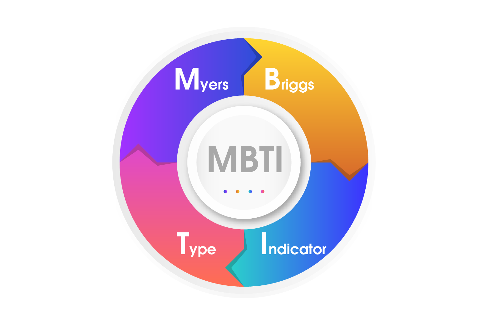 Quiz MBTI